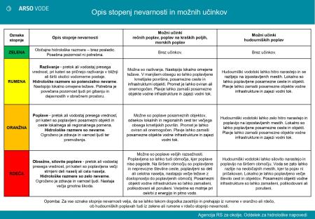ARSO: vode. Stopnje nevarnosti.